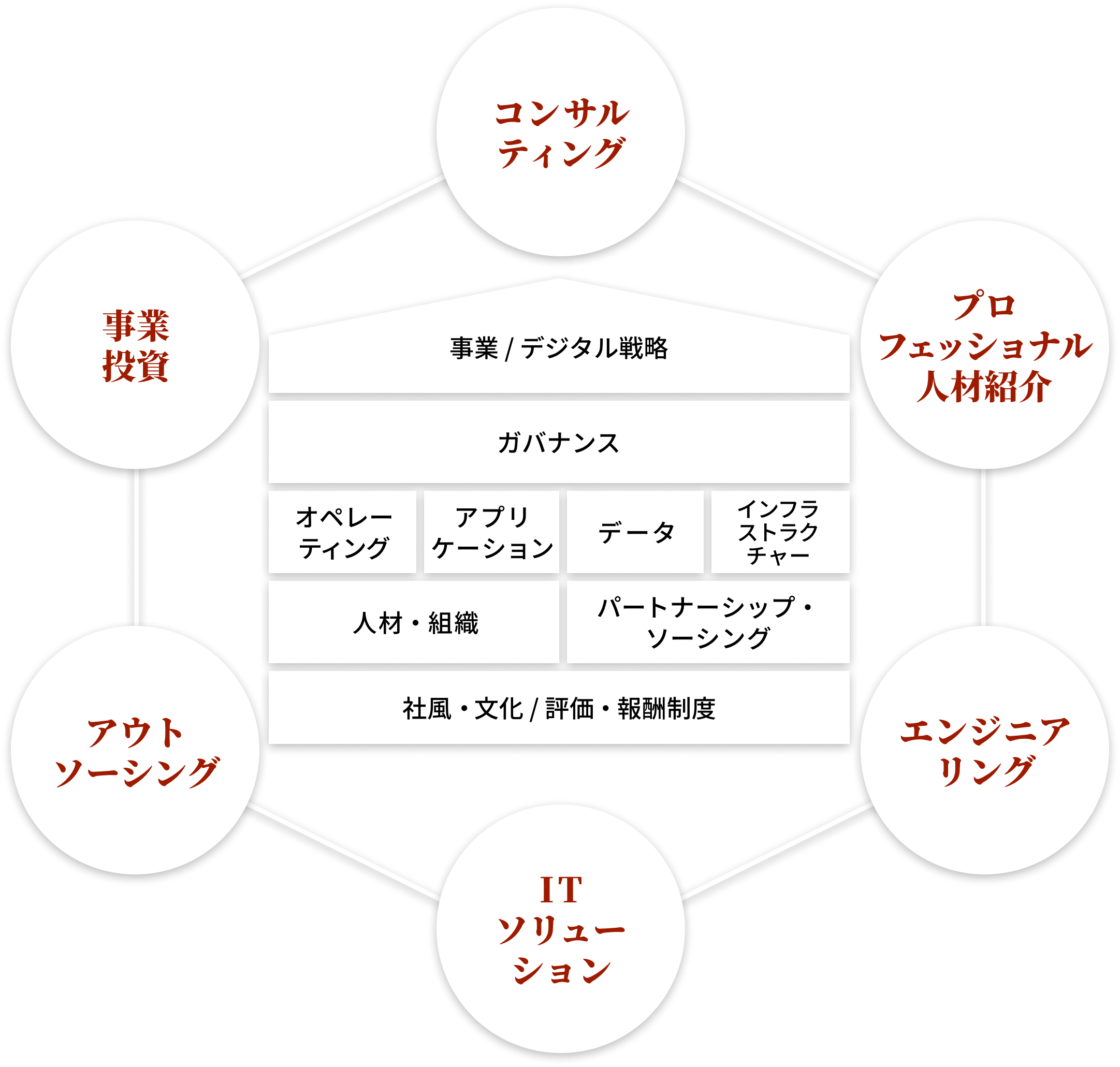 この図は、デジタルインパクト株式会社が提供するビジネスモデルと、それを支える組織・戦略を示しています。﻿ ビジネスモデルの柱: コンサルティング、プロフェッショナル人材紹介、エンジニアリング、ITソリューション、アウトソーシング、事業投資の6つの領域で事業を展開しています。 事業・デジタル戦略: 上記のビジネスモデルは、事業およびデジタル戦略に基づいて展開されます。 組織とガバナンス: ガバナンスの下、オペレーティング、アプリケーション、データ、インフラストラクチャーといった要素が事業を支え、人材・組織、パートナーシップ・ソーシング、社風・文化/評価・報酬制度といった側面が組織基盤を形成しています。